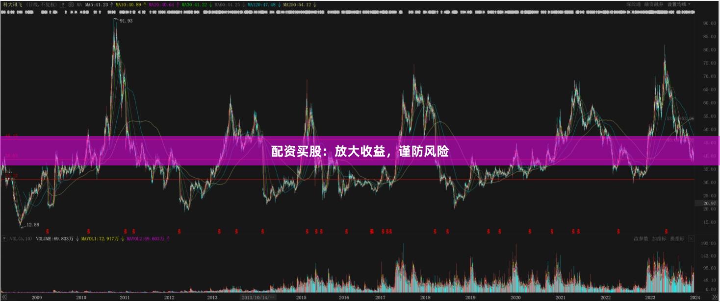 配資買股：放大收益，謹防風險